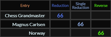 Chess Grandmaster, Magnus Carlsen, and Norway all = 66