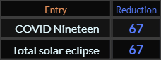 COVID Nineteen and Total solar eclipse both = 67 Reduction