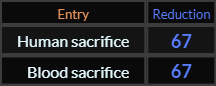 Human sacrifice and Blood sacrifice both = 67