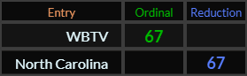 "WBTV" = 67 (Ordinal) and "North Carolina" = 67 (Reduction)