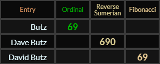 "Butz" = 69 (Ordinal), "Dave Butz" = 690 (Reverse Sumerian), and "David Butz" = 69 (Fibonacci)
