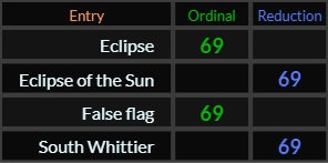 Eclipse, Eclipse of the Sun, False flag, and South Whittier all = 69
