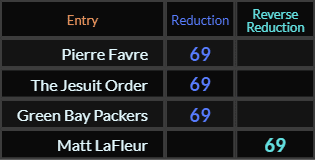 Pierre Favre, The Jesuit Order, Green Bay Packers, and Matt LaFleur all = 69