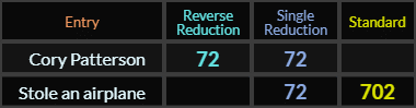 Cory Patterson = 72 and 72, Stole an airplane = 72 and 702