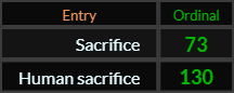 "Sacrifice" = 73 (Ordinal) and "Human sacrifice" = 130 (Ordinal)