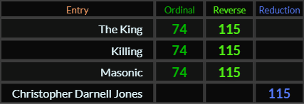 The King, Killing, and Masonic all = 74 and 115. Christopher Darnell Jones = 115