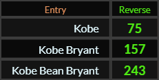 In Reverse, Kobe = 75, Kobe Bryant = 157, and Kobe Bean Bryant = 243