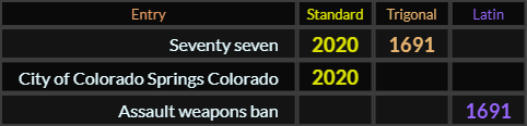 Seventy seven = 2020 and 1691, City of Colorado Springs Colorado = 2020 and Assault weapons ban = 1691