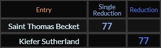 "Saint Thomas Becket" = 77 (Single Reduction) and "Kiefer Sutherland" = 77 (Reduction)