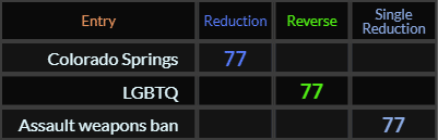 Colorado Springs, LGBTQ, and Assault weapons ban all = 77