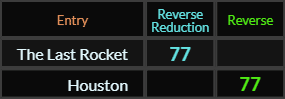 The Last Rocket = 77 and Houston = 77