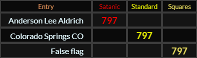 "Anderson Lee Aldrich" = 797 (Satanic), "Colorado Springs CO" = 797 (Standard), and "False flag" = 797 (Squares)