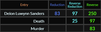 Deion Luwynn Sanders = 83, 97, and 250, Death = 25 and 97, Murder = 83