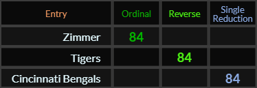 Zimmer, Tigers, and Cincinnati Bengals all = 84