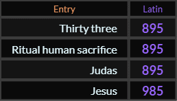 In Latin, Thirty-three = 895, Ritual human sacrifice = 895, Judas = 895, Jesus = 985