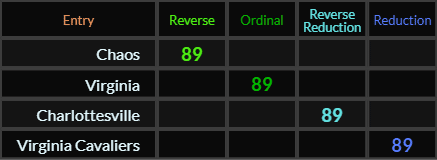 Chaos, Virginia, Charlottesville, and Virginia Cavaliers all = 89