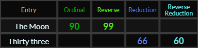 The Moon = 99 and 90, Thirty-three = 66 and 60