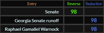 Senate, Georgia Senate runoff, and Raphael Gamaliel Warnock all = 98