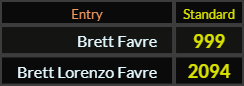 Brett Favre = 999, Brett Lorenzo Favre = 2094