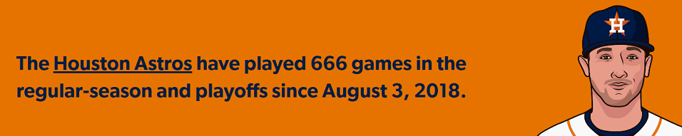 The Houston Astros have played 666 games in the regular-season and playoffs since August 3, 2018.