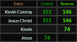 Kevin Conroy and Jesus Christ both = 151 and 146, Jesus and Kevin both = 74