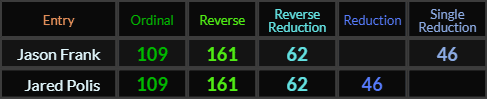 Jason Frank and Jared Polis both = 109, 161, 46, and 62