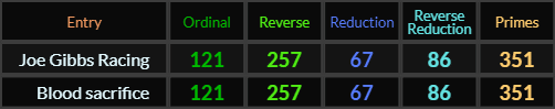 Joe Gibbs Racing and Blood sacrifice both = 121, 257, 67, 86, and 351