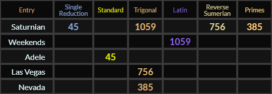 Saturnian = 45, 1059, 756, and 385. Weekends = 1059, Adele, = 45, Las Vegas = 756, Nevada = 385