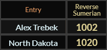 In Reverse Sumerian, Alex Trebek = 1002 and North Dakota = 1020