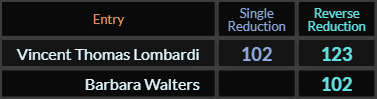Vincent Thomas Lombardi = 102 and 123, Barbara Walters = 102