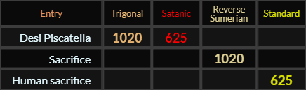 Desi Piscatella = 1020 Trigonal and 625 Satanic, Sacrifice = 1020 Reverse Sumerian and Human sacrifice = 625 Standard