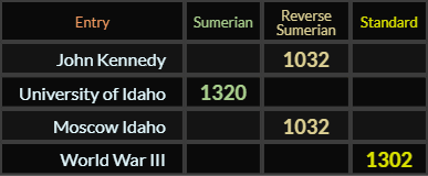 John Kennedy = 1032, University of Idaho = 1320, Moscow Idaho = 1032, World War III = 1302