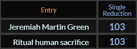 Jeremiah Martin Green and Ritual human sacrifice both = 103