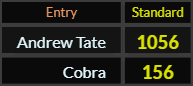 In Standard, Andrew Tate = 1056 and Cobra = 156
