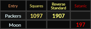 Packers = 1097 and 1907, Moon = 197