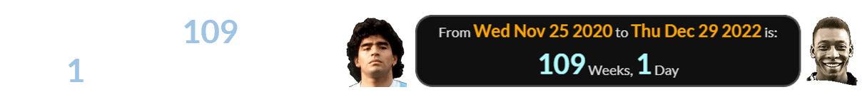 His death fell 109 weeks, 1 day after Maradona: