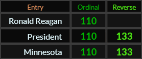Ronald Reagan = 110, President and Minnesota both = 110 and 133