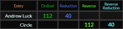 Andrew Luck and Circle both = 112 and 40