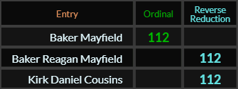 Baker Mayfield, Baker Reagan Mayfield, and Kirk Daniel Cousins all = 112