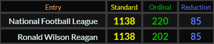 National Football League and Ronald Wilson Reagan both = 1138 and 85