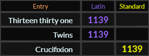 Thirteen thirty one, Twins, and Crucifixion all = 1139