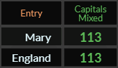 Mary and England both =113 Caps Mixed