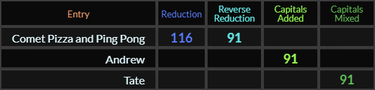 Comet Pizza and Ping Pong = 116 and 91, Andrew and Tate both = 91 Caps