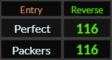 Perfect and Packers both = 116 Reverse