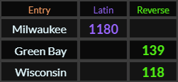 "Milwaukee" = 1180 (Latin), "Green Bay" = 139 (Reverse), and "Wisconsin" = 118 (Reverse)