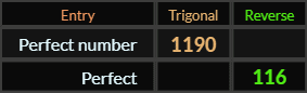 "Perfect number" = 1190 (Trigonal) and "Perfect" = 116 (Reverse)