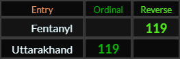 Fentanyl and Uttarakhand both = 119