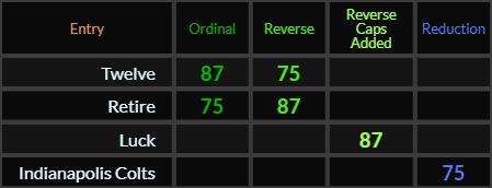 Twelve and Retire both = 87 and 75, Luck = 87 and Indianapolis Colts = 75