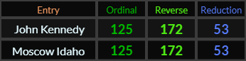 John Kennedy and Moscow Idaho both = 125, 172, and 53
