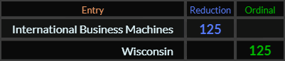 International Business Machines and Wisconsin both = 125